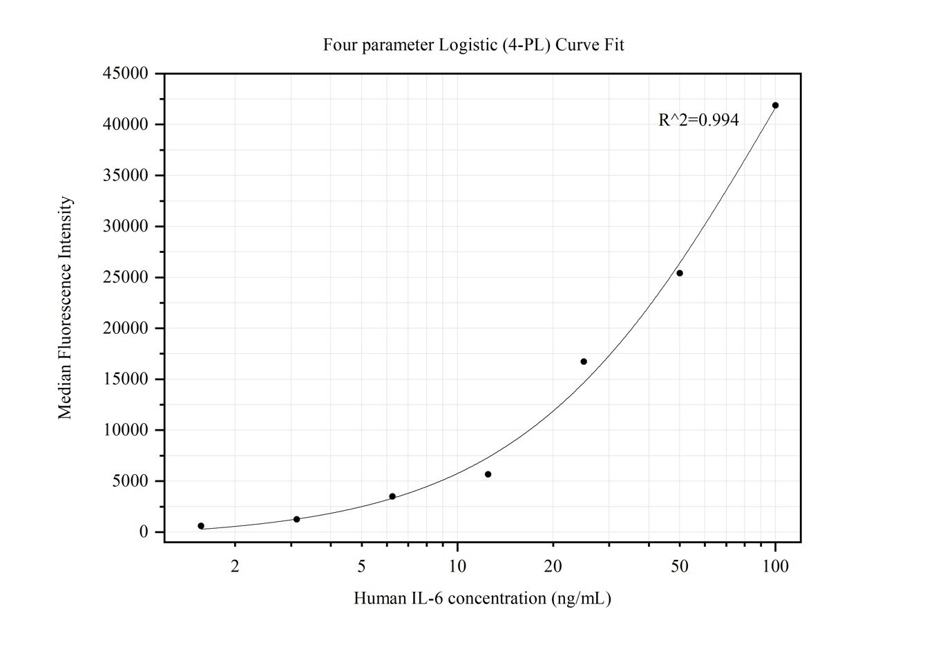 Cytometric bead array standard curve of MP80002-1